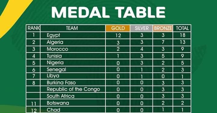 13th African Games : Nigeria Seek First Gold, As North Africans Dominate Medal Table