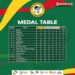 13th African Games : Nigeria Seek First Gold, As North Africans Dominate Medal Table