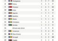 13th All African Games : South Africa Level Up, Displace Nigeria To Third Position