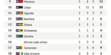 13th All African Games : South Africa Level Up, Displace Nigeria To Third Position