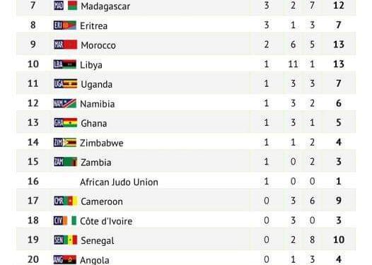 13th All African Games : South Africa Level Up, Displace Nigeria To Third Position