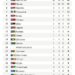 13th All African Games : South Africa Level Up, Displace Nigeria To Third Position