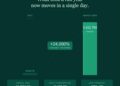 From 55,000 TB A Year To 1.4 Million A Month : Nigeria’s Data Boom Is Overwhelming The System By Osita Odafi