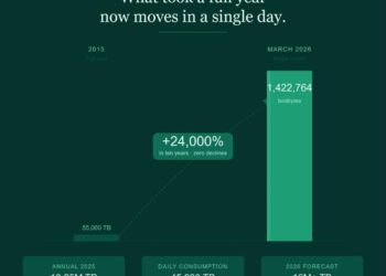From 55,000 TB A Year To 1.4 Million A Month : Nigeria’s Data Boom Is Overwhelming The System By Osita Odafi