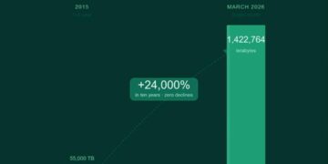 From 55,000 TB A Year To 1.4 Million A Month : Nigeria’s Data Boom Is Overwhelming The System By Osita Odafi