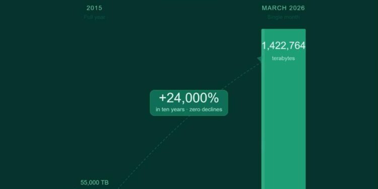 From 55,000 TB A Year To 1.4 Million A Month : Nigeria’s Data Boom Is Overwhelming The System By Osita Odafi