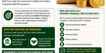 BOI To Roll Out ₦62billion iDICE Debt Fund To Boost Nigeria’s Sartup ECOSYSTEM