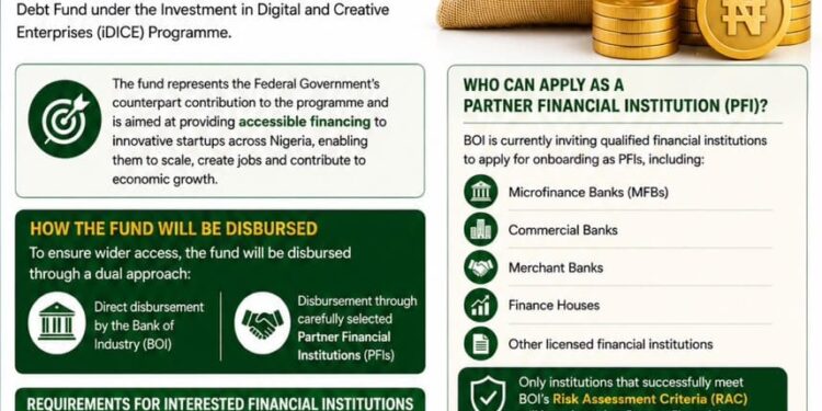 BOI To Roll Out ₦62billion  iDICE Debt Fund To Boost Nigeria’s Sartup ECOSYSTEM